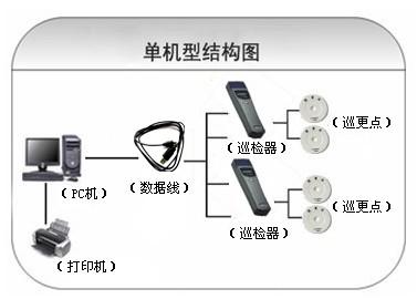 平顶山湛河区巡更系统六号